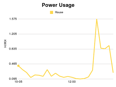 Power Usage Graph